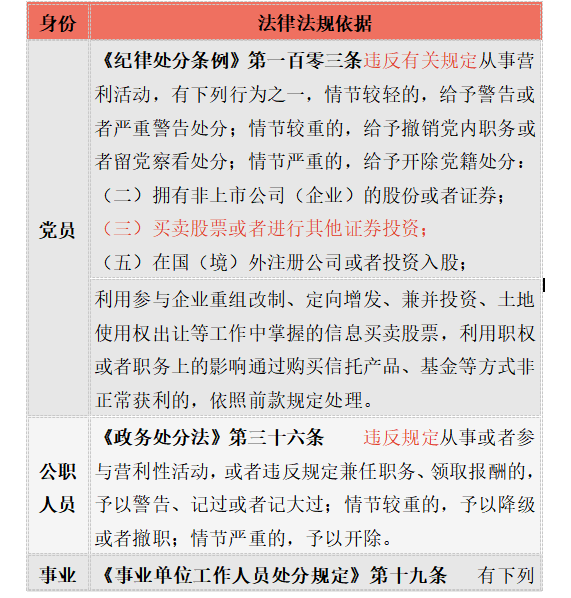 公職人員可否買(mǎi)賣(mài)股票、基金的依據(jù)